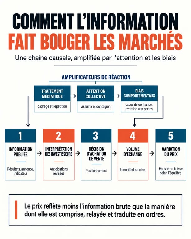 Pourquoi les médias économiques influencent-ils les marchés financiers : chaîne entre information, décisions des investisseurs et variation des prix