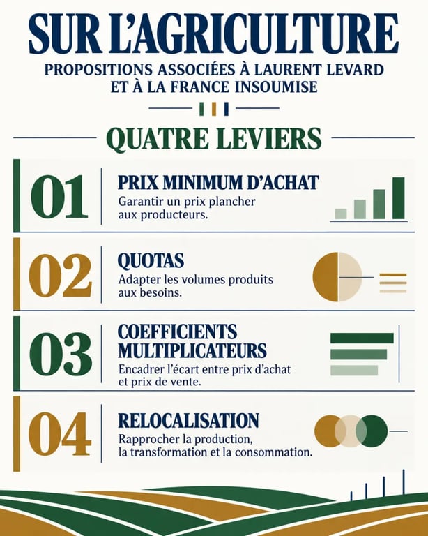 Laurent Levard France insoumise : infographie des mesures agricoles proposées