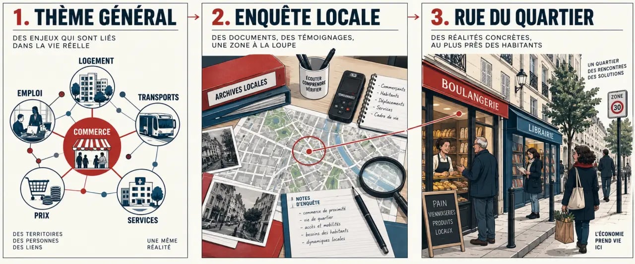 Comment trouver des angles originaux pour un sujet économique local, de l'idée générale au traitement territorial précis